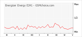Diagramm der Poplularitätveränderungen von Energizer Energy E241