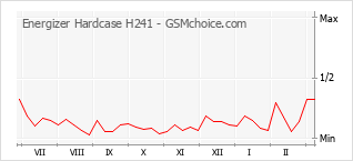 Diagramm der Poplularitätveränderungen von Energizer Hardcase H241