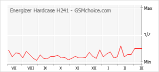 Grafico di modifiche della popolarità del telefono cellulare Energizer Hardcase H241
