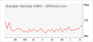 Diagramm der Poplularitätveränderungen von Energizer Hardcase H280S