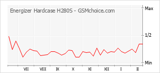 Grafico di modifiche della popolarità del telefono cellulare Energizer Hardcase H280S