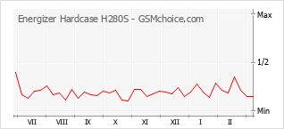 Populariteit van de telefoon: diagram Energizer Hardcase H280S