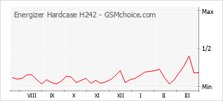 Diagramm der Poplularitätveränderungen von Energizer Hardcase H242