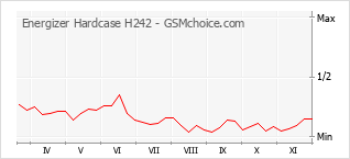 Le graphique de popularité de Energizer Hardcase H242
