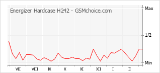 Grafico di modifiche della popolarità del telefono cellulare Energizer Hardcase H242