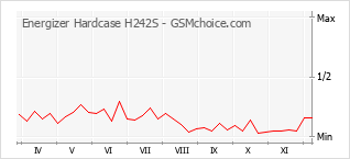 Popularity chart of Energizer Hardcase H242S
