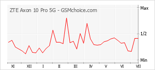 Popularity chart of ZTE Axon 10 Pro 5G