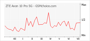 Grafico di modifiche della popolarità del telefono cellulare ZTE Axon 10 Pro 5G