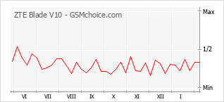 Diagramm der Poplularitätveränderungen von ZTE Blade V10