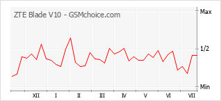 Popularity chart of ZTE Blade V10