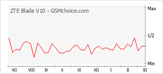 Gráfico de los cambios de popularidad ZTE Blade V10