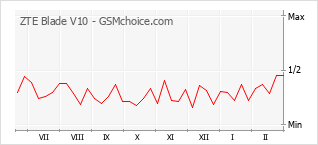 Populariteit van de telefoon: diagram ZTE Blade V10