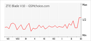 Traçar mudanças de populariedade do telemóvel ZTE Blade V10