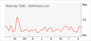 Diagramm der Poplularitätveränderungen von Motorola T280