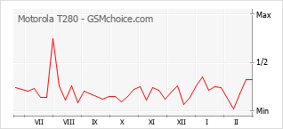 Populariteit van de telefoon: diagram Motorola T280
