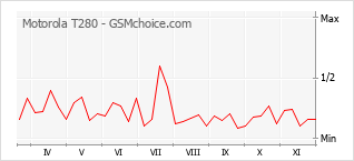 手機聲望改變圖表 Motorola T280