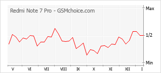 Grafico di modifiche della popolarità del telefono cellulare Redmi Note 7 Pro