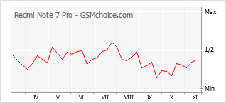 Traçar mudanças de populariedade do telemóvel Redmi Note 7 Pro