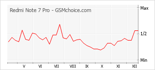 Диаграмма изменений популярности телефона Redmi Note 7 Pro