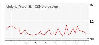 Diagramm der Poplularitätveränderungen von Ulefone Power 3L