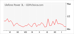 Gráfico de los cambios de popularidad Ulefone Power 3L