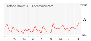 Le graphique de popularité de Ulefone Power 3L