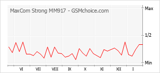 Popularity chart of MaxCom Strong MM917