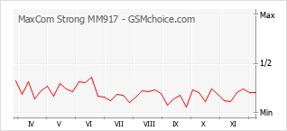 Le graphique de popularité de MaxCom Strong MM917