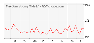 Grafico di modifiche della popolarità del telefono cellulare MaxCom Strong MM917