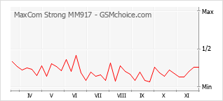 Populariteit van de telefoon: diagram MaxCom Strong MM917