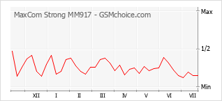 Диаграмма изменений популярности телефона MaxCom Strong MM917