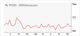 Diagramm der Poplularitätveränderungen von Fly FF250
