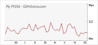 Popularity chart of Fly FF250