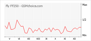 Gráfico de los cambios de popularidad Fly FF250