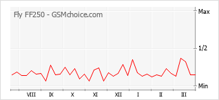 Le graphique de popularité de Fly FF250