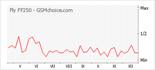 Grafico di modifiche della popolarità del telefono cellulare Fly FF250