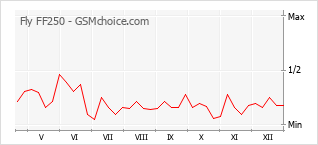 Populariteit van de telefoon: diagram Fly FF250