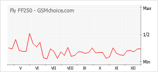 Traçar mudanças de populariedade do telemóvel Fly FF250