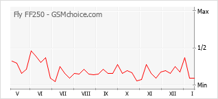 Диаграмма изменений популярности телефона Fly FF250