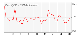 Popularity chart of Vivo iQOO