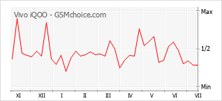 Grafico di modifiche della popolarità del telefono cellulare Vivo iQOO