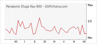 Popularity chart of Panasonic Eluga Ray 800