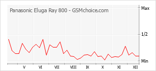 Populariteit van de telefoon: diagram Panasonic Eluga Ray 800