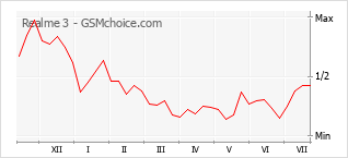 Popularity chart of Realme 3