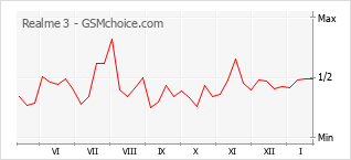 Populariteit van de telefoon: diagram Realme 3