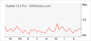 Popularity chart of Oukitel C13 Pro