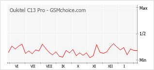 Gráfico de los cambios de popularidad Oukitel C13 Pro