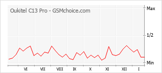 Grafico di modifiche della popolarità del telefono cellulare Oukitel C13 Pro