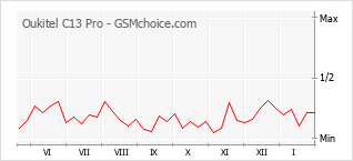 Populariteit van de telefoon: diagram Oukitel C13 Pro