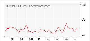 Traçar mudanças de populariedade do telemóvel Oukitel C13 Pro